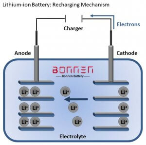 Principle of lithium battery