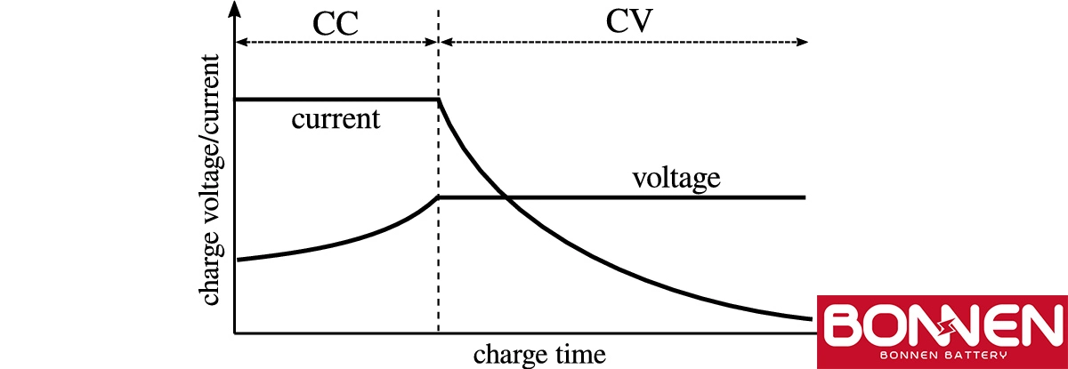 리튬 이온 배터리를 충전하는 방법