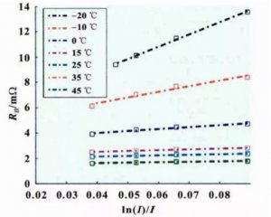 How current affects battery internal resistance?