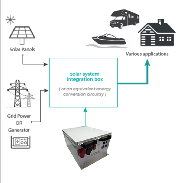 Custom Battery Packs for Marine, Yacht, Boat 3KWH