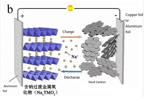 sodium-ion battery