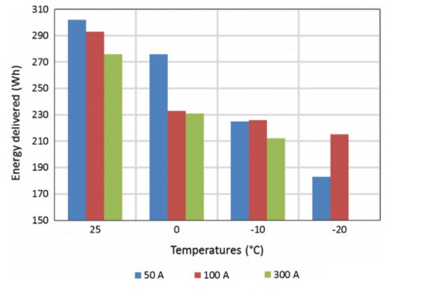 Why do lithium ion batteries fear the cold？