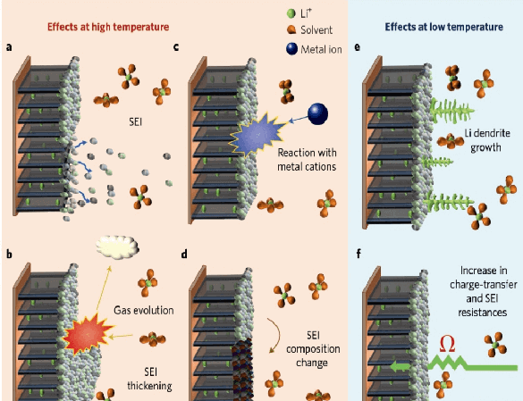 Why do lithium ion batteries fear the cold？
