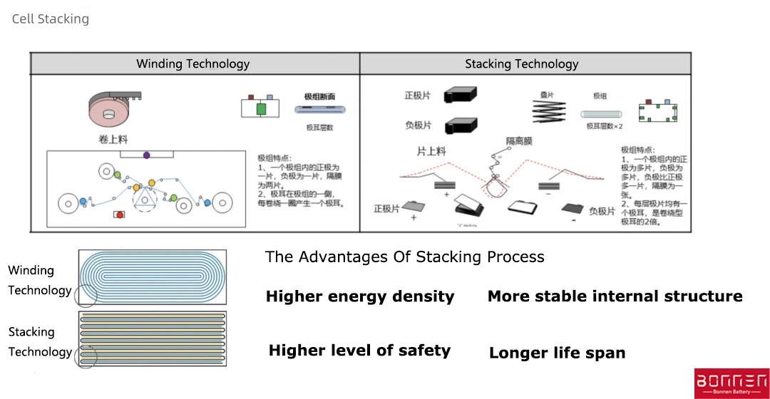 What are the benefits of lithium-ion battery cell that formed by stacking process?