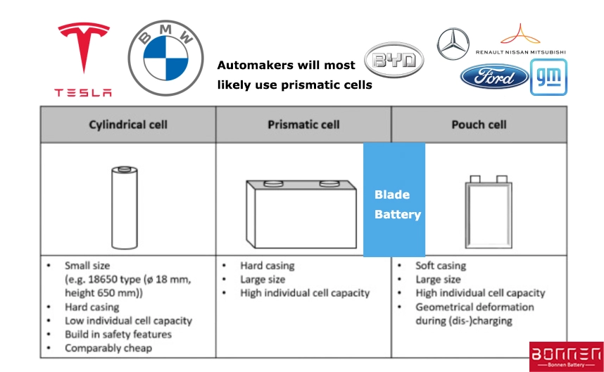 What is the development direction of cylindrical cell, prismatic cell and pouch cell from current scene?