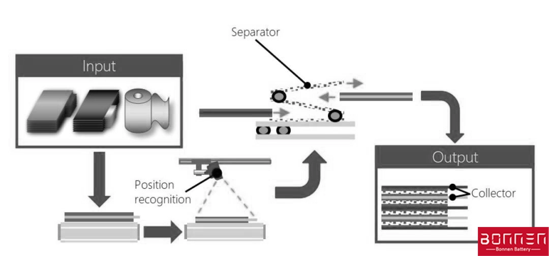 What is Stacking Technology?