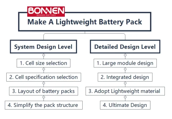 How to optimize the EVs Lithium-ion battery packs weight | Bonnen Battery