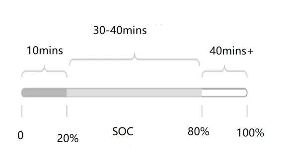 What factors affect the EVs charging speed