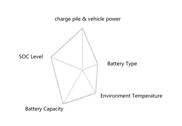 What factors affect the EVs charging speed