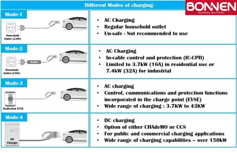 What are the types of EVs charging, Bonnen Battery