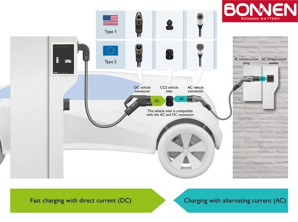What are the types of EVs charging, Bonnen Battery