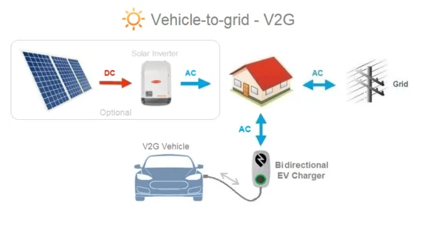 What is Bidirectional Charging in EVs Projects