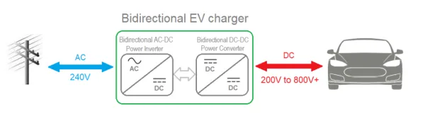 What is Bidirectional Charging in EVs Projects