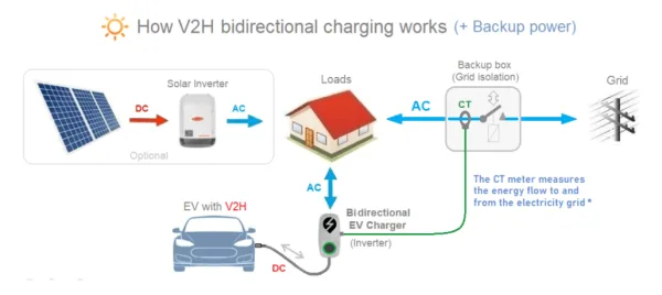 What is Bidirectional Charging in EVs Projects