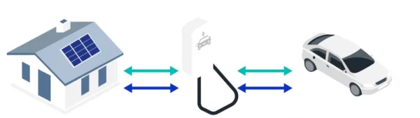 What is Bidirectional Charging in EVs Projects