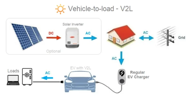 What is Bidirectional Charging in EVs Projects