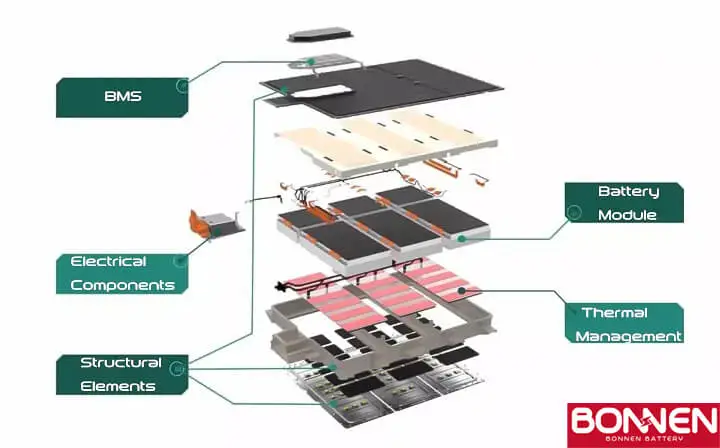 Assembly of Battery Packs in Bonnen Battery