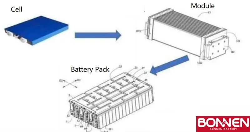 EVs Battery Pack Technology Today and Development Trends