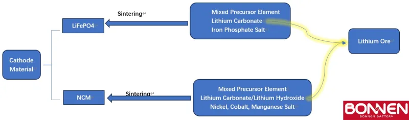 LiFePO4 VS NCM: Which Battery Is Better