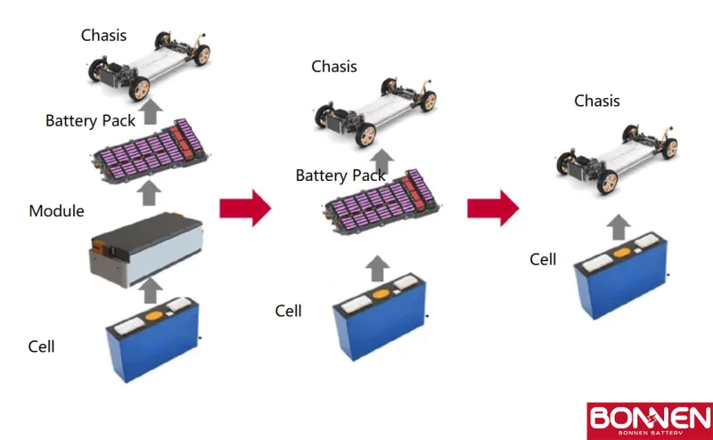 EVs Battery Pack Technology Today and Development Trends