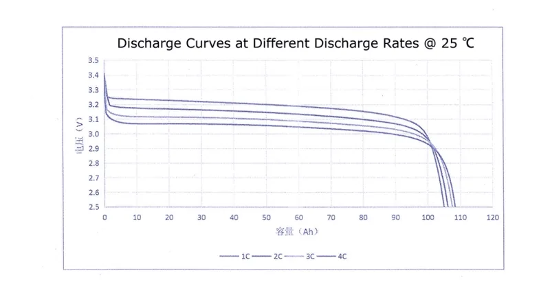 Discharge-Curves-at-Different-Discharge-Rates