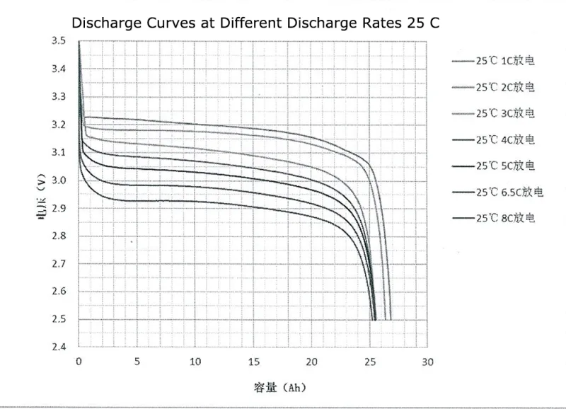 High Drain EV Battery Cell 3.2V 25Ah