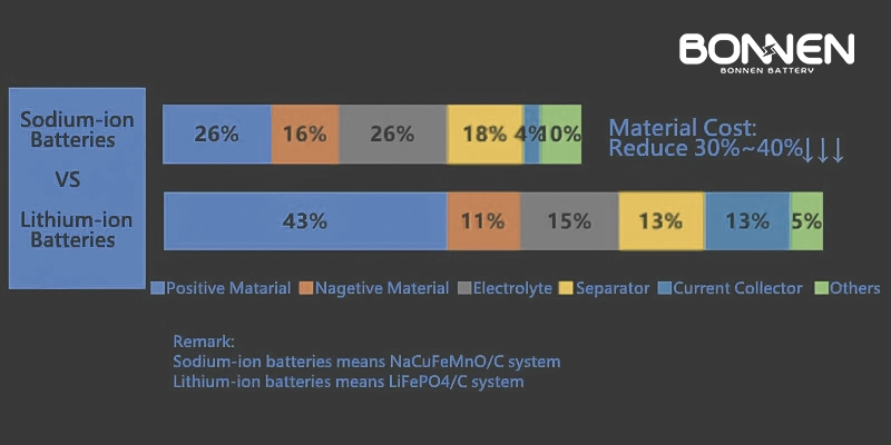 Chi phí của pin ion natri so với chi phí của pin lithium