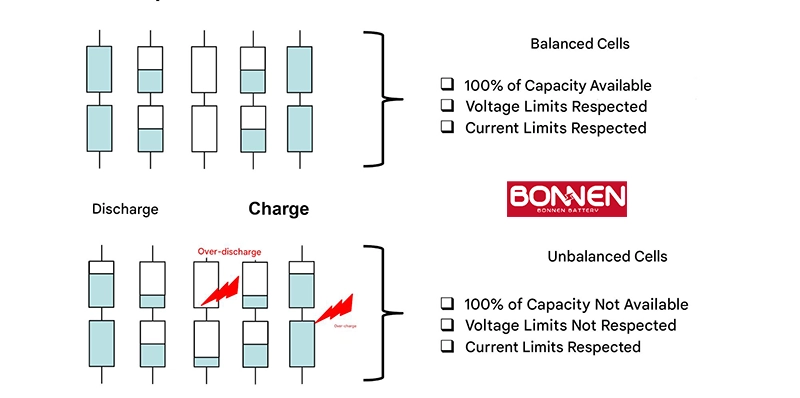Impact of Imbalance on Battery Performance