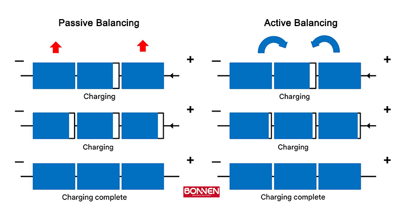 SoC Imbalance