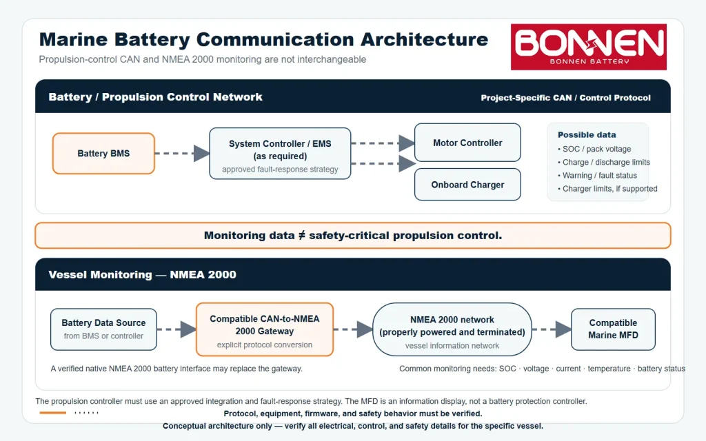 Battery Communication and Vessel Monitoring