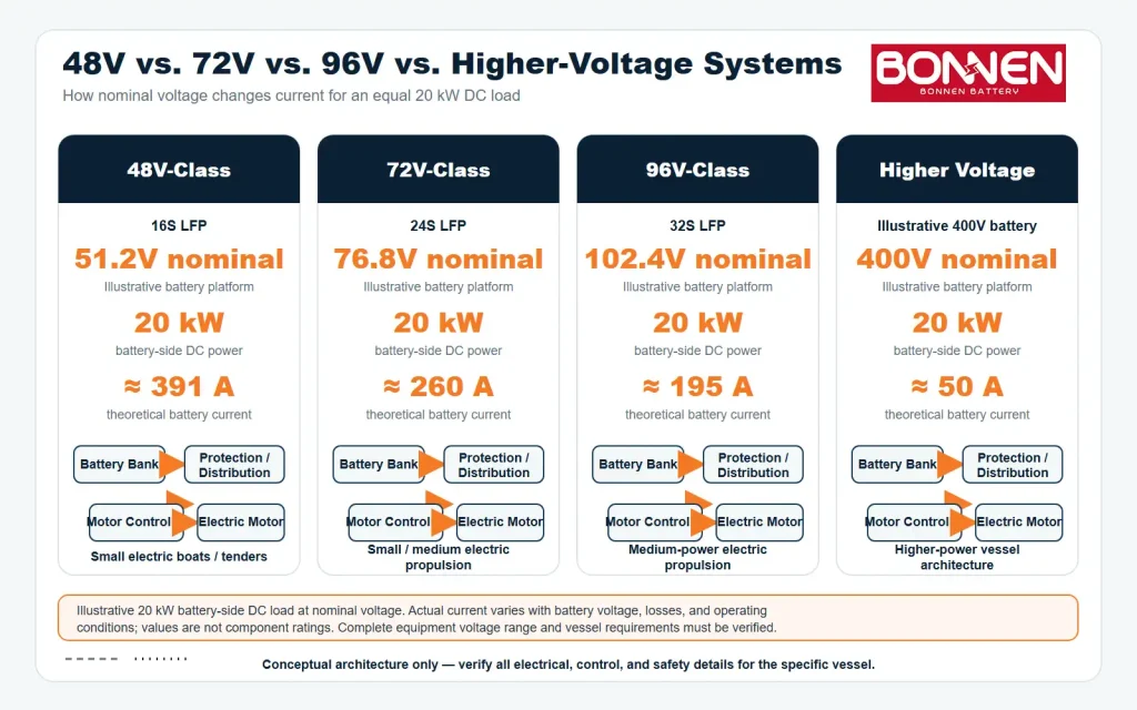 Common Electric Boat Battery Architectures: 48V, 72V, 96V, and High Voltage