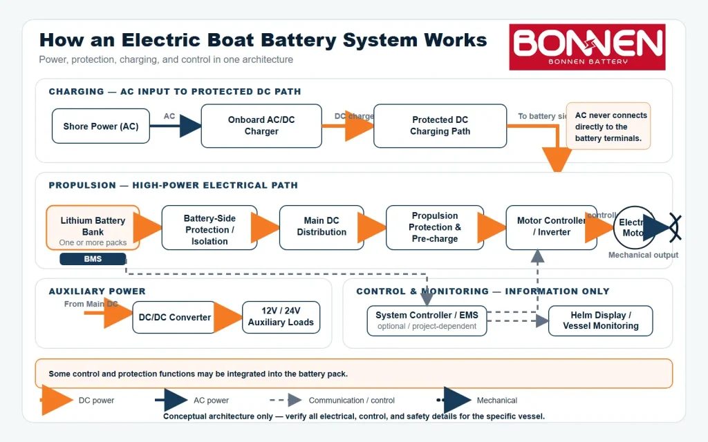 How Does an Electric Boat Battery System Work?